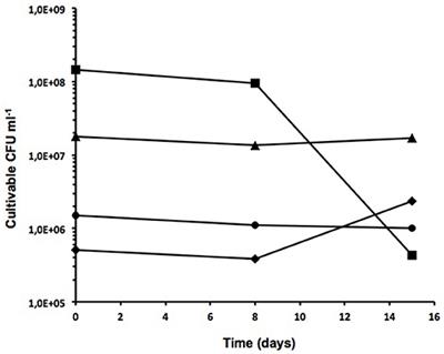 Microbial <mark class="highlighted">Production of Ethanol</mark> From Sludge Derived From an Urban Wastewater Treatment Plant